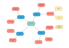 Mind Mapping Lucidchart