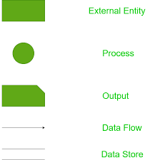 External factors, and relations between them. Types And Components Of Data Flow Diagram Dfd Geeksforgeeks