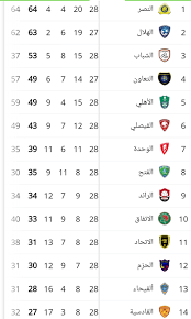 وجاء ترتيب هدافي الدوري الإنجليزي الممتاز كالتالي Ø¬Ø¯ÙˆÙ„ ØªØ±ØªÙŠØ¨ ÙƒØ£Ø³ Ø§Ù„Ø£Ù…ÙŠØ± Ù…Ø­Ù…Ø¯ Ø¨Ù† Ø³Ù„Ù…Ø§Ù† Ù…Ø¹Ø±ÙƒØ© Ø§Ù„Ù†ØµØ± ÙˆØ§Ù„Ù‡Ù„Ø§Ù„ Ø­Ù…Ø¯Ø§Ù„Ù„Ù‡ ÙŠØªØµØ¯Ø± Ø¬Ø¯ÙˆÙ„ ØªØ±ØªÙŠØ¨ Ø§Ù„Ù‡Ø¯Ø§ÙÙŠÙ† Ø¨ÙØ§Ø±Ù‚ ÙƒØ¨ÙŠØ± Ù†Ø¨Ø£ Ø­ØµØ±ÙŠ