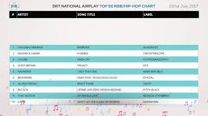 Drt National Airplay Charts July 22 2017