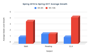 Do you want to learn more about commonlit answers quizlet? Https Sandiegounified Org Userfiles Servers Server 27732394 File Departments Charter 20schools City 20heights 20prep 207 1 20 20 206 30 25 Pdf