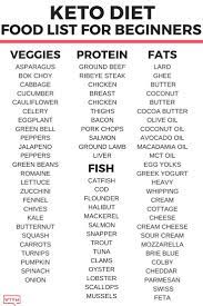 Keto Shopping List Keto Grocery List Printable Pdf Keto Diet Food List Food Lists Diet Food List