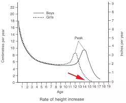 Breast development (thelarche) is usually the first sign of puberty. What Is The Age At Which The Growth Stops In Girls Quora