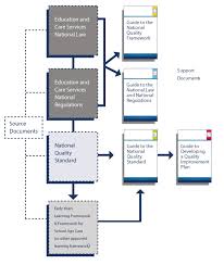 Nqf Resources On Aceqca Map Of The National Quality Framework National Quality Framework Learning Framework Early Childhood Learning