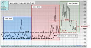 Us Weekly Corn Update Ethanol Demand Weighs On Corn Futures