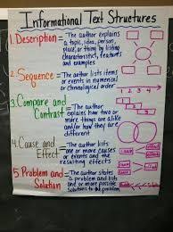 Main Ideas And Details Informational Text Anchor Chart