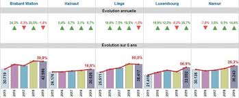 Le prochain barème indicatif concernant les cessions intervenues en 2020 sera publié dans le courant de. Le Prix Des Terres Agricoles En 2019 Hausse En Wallonie Mais Statu Quo En Flandre Sillonbelge Be