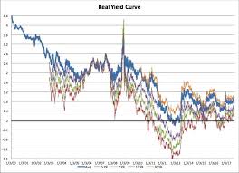 Real Yield Curve Seeking Alpha