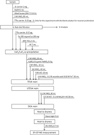 It is based on a comparison between the observed abundance of a naturally occurring radioactive isotope and its decay products, using known decay rates. First Determination Of Pu Isotopes 239 Pu 240 Pu And 241 Pu In Radioactive Particles Derived From Fukushima Daiichi Nuclear Power Plant Accident Scientific Reports