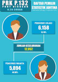 Mahathir mohamad yang baru dilantik sebagai perdana menteri malaysia dan pakatan harapan atas kemenangan mereka dalam pilihan raya umum dan negeri yang diadakan pada 9 mei. Statistik Suruhanjaya Pilihan Raya Malaysia Spr Facebook