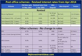 Post Office Saving Schemes Revised Interest Rates From 1 Apr 2014 Post Office Schemes Investments Options