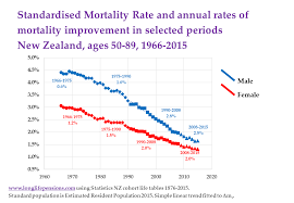 New Zealand Mortality Hardly Slows Longlifepensions Com
