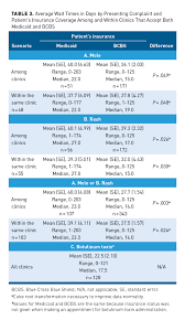 Blue cross blue shield low and high cost hospital services. Association Of Dermatology Wait Times With Insurance Coverage In Michigan