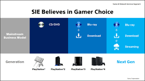 Basically since ps3 generation games will fully install on the consoles onboard storage, and the disc is then only used as an 'access key' essentially, just like a pc. Ps5 Disc Drive Confirmed Sony Avoids Going All Digital Gamerevolution