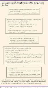 Algorithm, anaphylaxis, differential diagnosis, idiopathic anaphylaxis, mast cell show full abstract includes anaphylaxis diagnostic criteria and a treatment algorithm to be used by health. Figure 1 From Anaphylaxis Recognition And Management Semantic Scholar