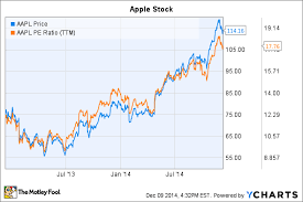 Apple Inc Stock Soared 42 In 2014 What You Need To