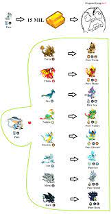 Breeding Chart Pure July 2013 Update 2 | Dragon city, Dragon city dragoes,  Dragões