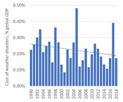 Vous pouvez télécharger les ce1d de sciences des années 2014 et 2015 en bas de page. Welfare In The 21st Century Increasing Development Reducing Inequality The Impact Of Climate Change And The Cost Of Climate Policies Sciencedirect