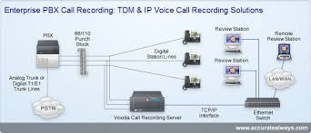Enterprise Pbx Call Recording Tdm Ip Voice Call Recording Solutions Pbx Voip Call Voice Call
