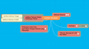 Untuk melihat topik pelajaran yang lengkap dengan lebih banyak. Konsep Tekanan Mindmeister Mind Map