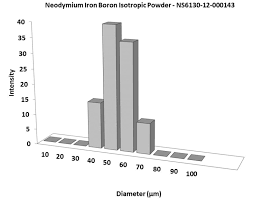 Neodymium Iron Boron Magnetic Powders Less Price Fast Delivery