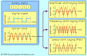In frequency shift keying (fsk), the frequency of a sinusoidal carrier is shifted between two discrete values. Frequency Shift Keying Communications Britannica