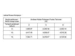 ● prinsip akan kekal pada setiap ● menggunakan jumlah terkini. Kuasa Kompaun Apa Yang Ajaibnya