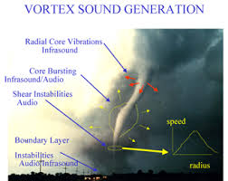 Tornadoes touch down all over the world, though most often in the united states. Tornado Facts For Kids
