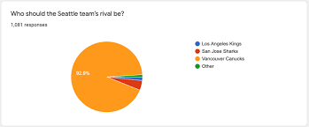 Intro pessoal arte e logo.criado por imsk ii darks. Nhl Seattle Fan Survey Results Your Picks For Team Name Goal Song And More The Athletic