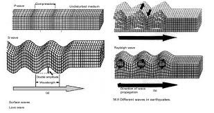 Types of earthquake waves and their effects. Seismic Waves