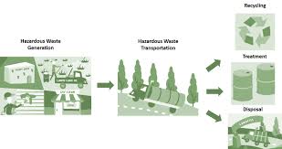 A new policy for waste management in malaysia. Learn The Basics Of Hazardous Waste Hazardous Waste Us Epa