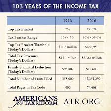 103 Years Of The Income Tax Then And Now Americans For