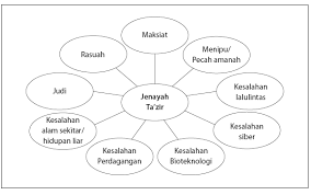 Denda adalah bentuk hukuman yang melibatkan uang yang harus dibayarkan dalam jumlah tertentu. Klasifikasi Hukum Wla 104 03 Pengajian Islam