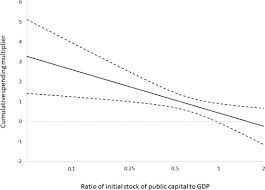 Please keep in mind that these clips are not designed to teach you the key concepts. Is The Public Investment Multiplier Higher In Developing Countries An Empirical Exploration In Imf Working Papers Volume 2019 Issue 289 2019