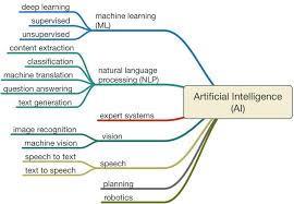 Artificial Intelligence Is Conquering Over All The Industries And Domains Perf Machine Learning Artificial Intelligence Machine Learning Types Of Intelligence