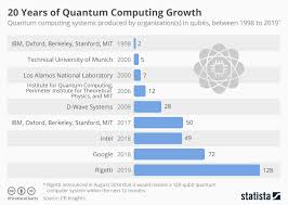 Chart 20 Years Of Quantum Computing Growth Statista
