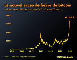 Maximum price $62716, minimum price $49243. Le Cours Du Bitcoin Surfe Sur La Crise Devizu News
