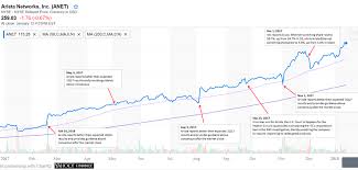 Arista Networks Buy This Stock On Negative Volatility