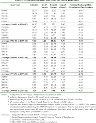 To better protect the external competitiveness of taka and to enhance the resilience of the economy in responding to shocks. Pdf The Monetary Transmission Mechanism In Bangladesh Bank Lending And Exchange Rate Channels Semantic Scholar