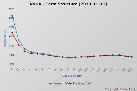 bears betting nvidias stock plunges following results