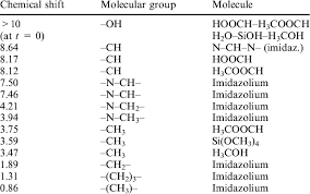 selected 1 h nmr chemical shifts with corresponding