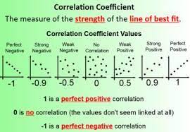 Linear Regression And The Correlation Coefficient Math 1 Data Science Learning Statistics Math Linear Regression