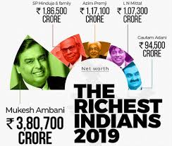 According to the Hurun India Rich List 2019, released by the Hurun Report  India and IIFL Wealth, the richest Indian saw their average wealth decline  by 11 per cent over the past year.