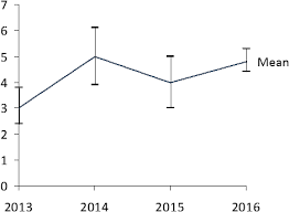 Question Adding Standard Deviation For Line And Or Bar