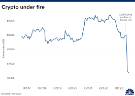 bitcoin plummets as cryptocurrencies come under fire from