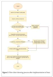 Minimizing Waste In Neonatal Intensive Care Units By