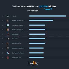 For movies with the same rating, we used rotten tomatoes ratings to determine the movies spot on the list. Letsott Global On Twitter Top 10 Most Watched Films On Amazon Prime And Netflix Worldwide Listing As Of July 1st