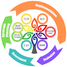 Ministry Development and Congregational Vitality