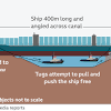 The ever given is one of the largest container ships in the world. 3