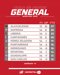 👉 Así marcha la tabla de posiciones del campeonato nacional tras una nueva jornada disputada. 🔥 Alajuelense (líder), Saprissa, Liberia y Cartaginés en zona de clasificación.